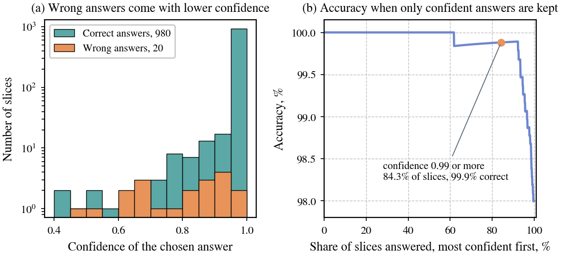 Answer confidence