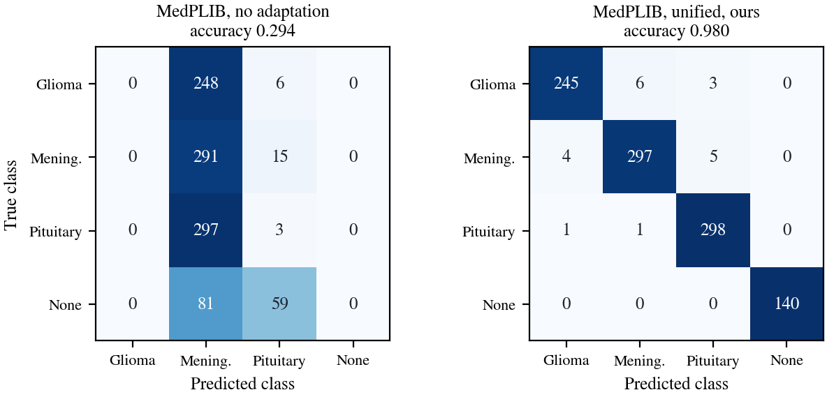 Confusion matrices before and after adaptation
